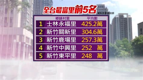 台灣最有錢的里|全台最富里揭曉！「新竹市關新里」5連霸，每年收入。